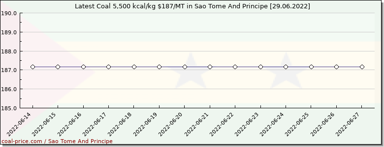 coal price Sao Tome And Principe